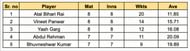 UP T20 League 2023 Most Wickets List